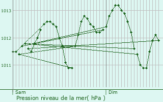 Graphe de la pression atmosphrique prvue pour Beaumont