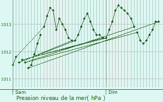 Graphe de la pression atmosphrique prvue pour Hondschoote