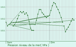 Graphe de la pression atmosphrique prvue pour Boussu