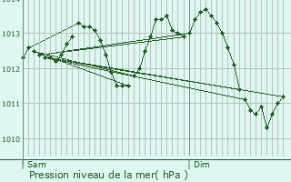 Graphe de la pression atmosphrique prvue pour Monts-sur-Guesnes