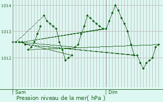 Graphe de la pression atmosphrique prvue pour Dville-ls-Rouen