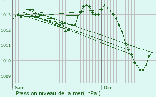 Graphe de la pression atmosphrique prvue pour Publier