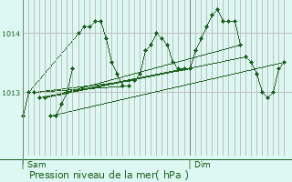 Graphe de la pression atmosphrique prvue pour Barfleur