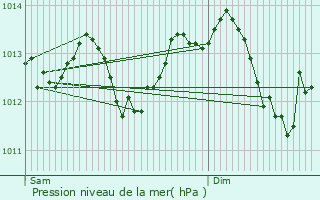 Graphe de la pression atmosphrique prvue pour Mamers