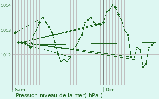 Graphe de la pression atmosphrique prvue pour Alenon