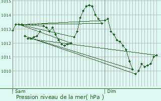 Graphe de la pression atmosphrique prvue pour Les Salces