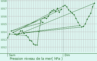 Graphe de la pression atmosphrique prvue pour Vers-sur-Mouge