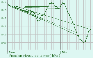 Graphe de la pression atmosphrique prvue pour Poisy