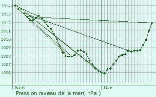 Graphe de la pression atmosphrique prvue pour Moissac