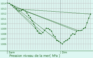 Graphe de la pression atmosphrique prvue pour Villebrumier