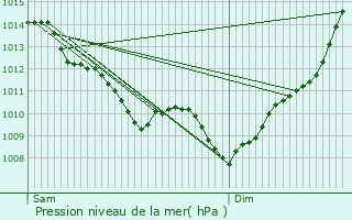 Graphe de la pression atmosphrique prvue pour Vic-en-Bigorre