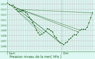 Graphe de la pression atmosphrique prvue pour Aucamville