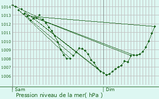 Graphe de la pression atmosphrique prvue pour La Salvetat-Belmontet