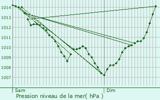 Graphe de la pression atmosphrique prvue pour Mirande