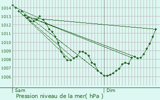 Graphe de la pression atmosphrique prvue pour Ngrepelisse