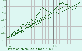 Graphe de la pression atmosphrique prvue pour Katzenthal