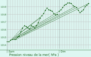 Graphe de la pression atmosphrique prvue pour Jebsheim