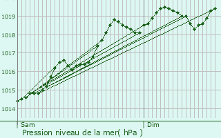 Graphe de la pression atmosphrique prvue pour Sainte-Croix-en-Plaine