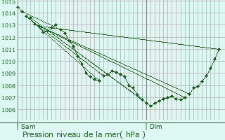 Graphe de la pression atmosphrique prvue pour Genbrires