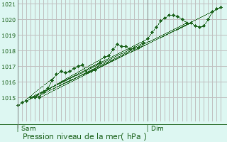 Graphe de la pression atmosphrique prvue pour Amnville