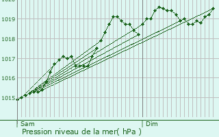 Graphe de la pression atmosphrique prvue pour Walheim