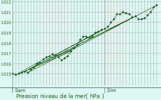 Graphe de la pression atmosphrique prvue pour Ferme Thibesart