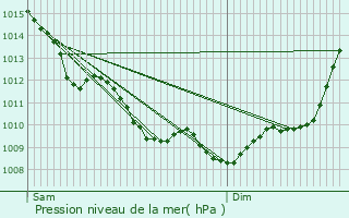 Graphe de la pression atmosphrique prvue pour Isle-Saint-Georges