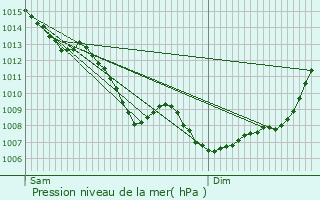 Graphe de la pression atmosphrique prvue pour Lacapelle-Livron