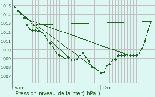 Graphe de la pression atmosphrique prvue pour Fargues-sur-Ourbise