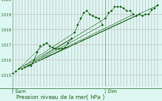 Graphe de la pression atmosphrique prvue pour Saint-Germain-le-Chtelet