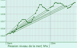 Graphe de la pression atmosphrique prvue pour Muespach