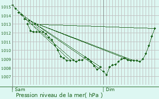 Graphe de la pression atmosphrique prvue pour Monsgur