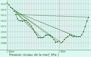 Graphe de la pression atmosphrique prvue pour Gnissac