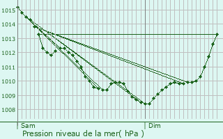 Graphe de la pression atmosphrique prvue pour Haux