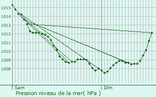Graphe de la pression atmosphrique prvue pour Sainte-Foy-la-Grande