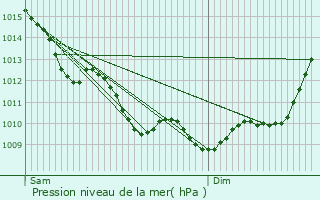 Graphe de la pression atmosphrique prvue pour Prignac-et-Marcamps