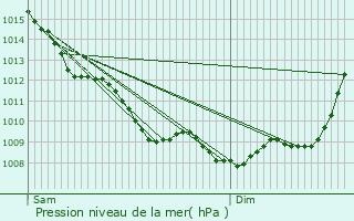 Graphe de la pression atmosphrique prvue pour Saint-Rmy