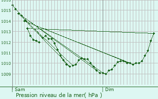 Graphe de la pression atmosphrique prvue pour Reignac