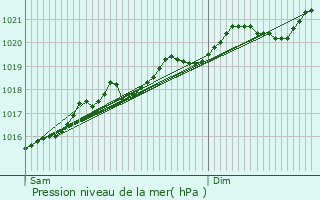 Graphe de la pression atmosphrique prvue pour Rupt-en-Wovre