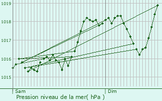 Graphe de la pression atmosphrique prvue pour Bdous