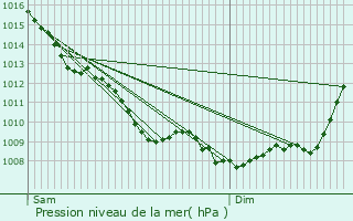 Graphe de la pression atmosphrique prvue pour Saint-Laurent-sur-Manoire