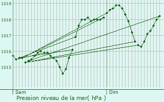 Graphe de la pression atmosphrique prvue pour Seyssins