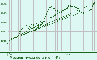 Graphe de la pression atmosphrique prvue pour Bucey-ls-Traves