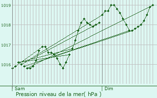 Graphe de la pression atmosphrique prvue pour vian-les-Bains