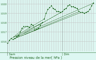 Graphe de la pression atmosphrique prvue pour Fdry
