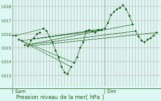 Graphe de la pression atmosphrique prvue pour Tournecoupe