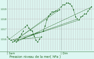 Graphe de la pression atmosphrique prvue pour Claveyson