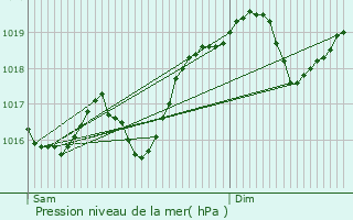 Graphe de la pression atmosphrique prvue pour Saint-Bardoux