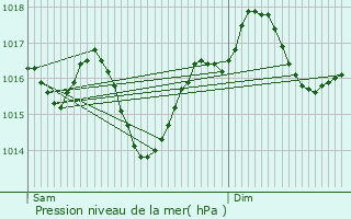 Graphe de la pression atmosphrique prvue pour Algans