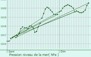 Graphe de la pression atmosphrique prvue pour Arceau